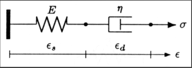 <p>spring and dashpots in SERIES</p><p>represents a FLUID since it relaxes completely to 0 stress and undergoes CREEP INDEFINITELY</p>