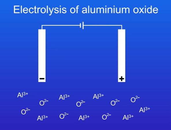 <p>We then apply an electric current to the molten aluminium oxide.</p><p>The cathode and anode are made of graphite (carbon).</p><p>The ions are free to move.</p><p></p><p></p>