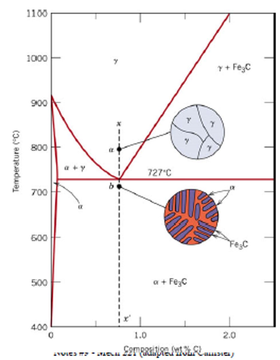 <p>A phase transformation where a single solid phase transforms into two different solid phases at a specific temperature and composition</p>
