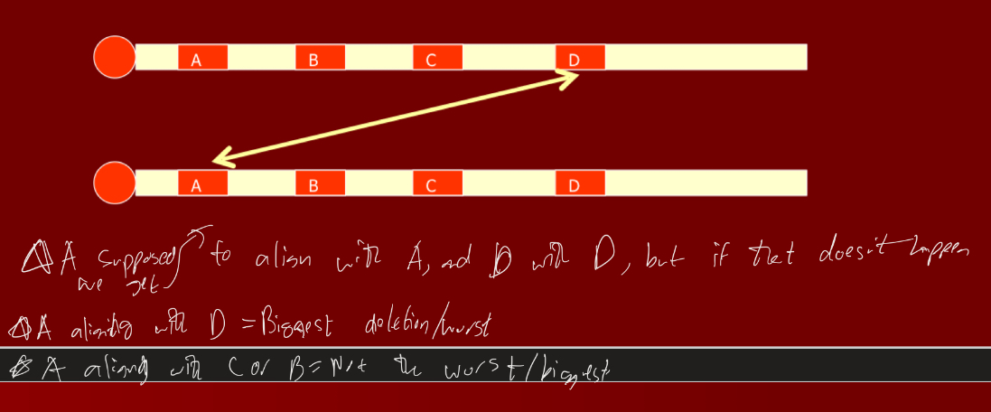 <ul><li><p>Caused by non-allelic homologous recombination (unequal crossing over) at a series of low copy repeats </p></li><li><p>Depending on how far/ distant alleles that recombined are dictates how bad/ severe it is</p></li></ul>