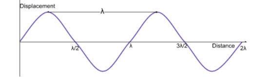 <p>these show how the displacement of a particle varies with the distance of wave travel and can be used to measure wavelength </p>