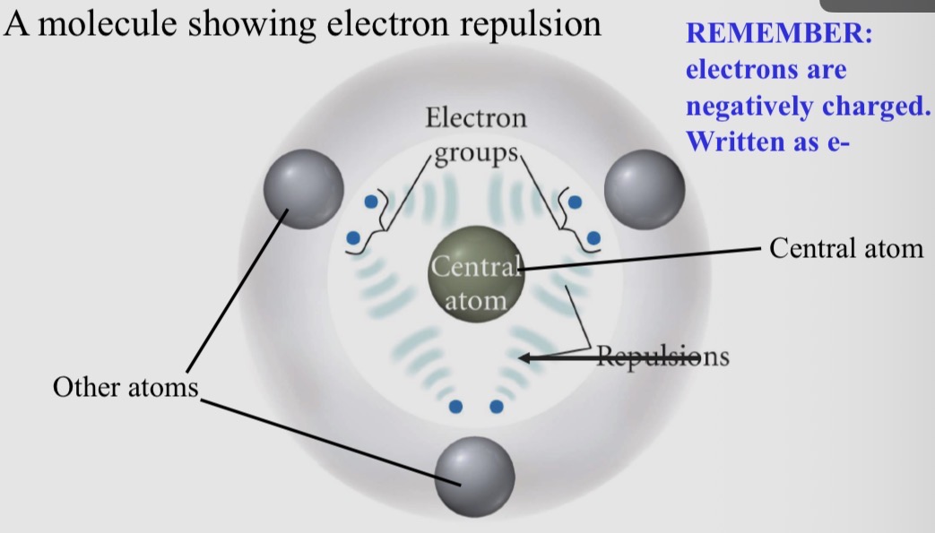 <p><span>1) Atoms and molecules want the lowest energy state – most stable</span></p><p><span>2) Electron groups around the central atom of a molecule</span></p><p><span>3) Have bonding pairs of electrons and lone pairs of electrons (from LDS)</span></p><p><span>4) Electrons are negatively charged - Valence shell electrons want to be as far apart as possible</span></p><p><span>5) The constraints of needing to be bonded and trying to be distant allows geometry to be predicted</span></p><p><span>6) Knowing the geometry allows molecular shapes and bond angles of molecules to be predicted</span></p>