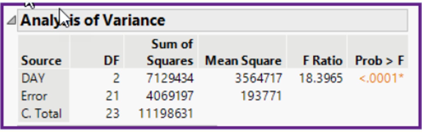 <p>No, the population means are not equal, because p-value (&lt;0.0001) is less than alpha.</p>