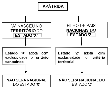 <p><span style="color: red"><strong>Imagine que “A” nasça no território do Estado “X”</strong></span></p><p><strong><u>que só entrega a nacionalidade para</u></strong></p><p><strong><u>os filhos dos seus nacionais</u></strong></p><p><span style="color: blue"><strong>e seja filho de pais que são nacionais do Estado “Z”</strong></span></p><p><strong><u>que só entrega a nacionalidade</u></strong></p><p><strong><u>para os nascidos em seu território.</u></strong></p><p><span style="color: green"><strong>“A” não será nacional </strong></span></p><p><strong><u>nem do Estado “X”</u></strong></p><p><strong><u>tampouco do Estado “Z”</u></strong></p><p><span style="color: blue"><strong>Não nasceu no território do Estado “Z”</strong></span></p><p><strong><u>que entrega nacionalidade para os</u></strong></p><p><strong><u>que nasçam em seus domínios.</u></strong></p><p><span style="color: red"><strong>e não é filho de pais do Estado “X”</strong></span></p><p><strong><u>que entrega a nacionalidade para os</u></strong></p><p><strong><u>filhos dos seus nacionais.</u></strong></p>