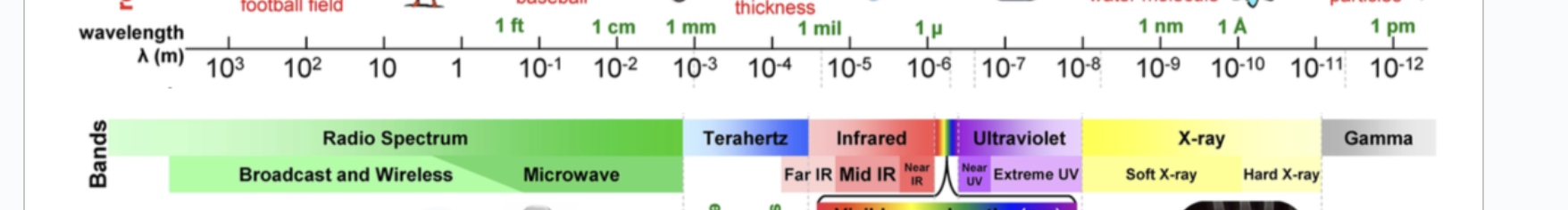 <p>electromagnetic specturm + types of radiation in order (low λ to hight)</p>