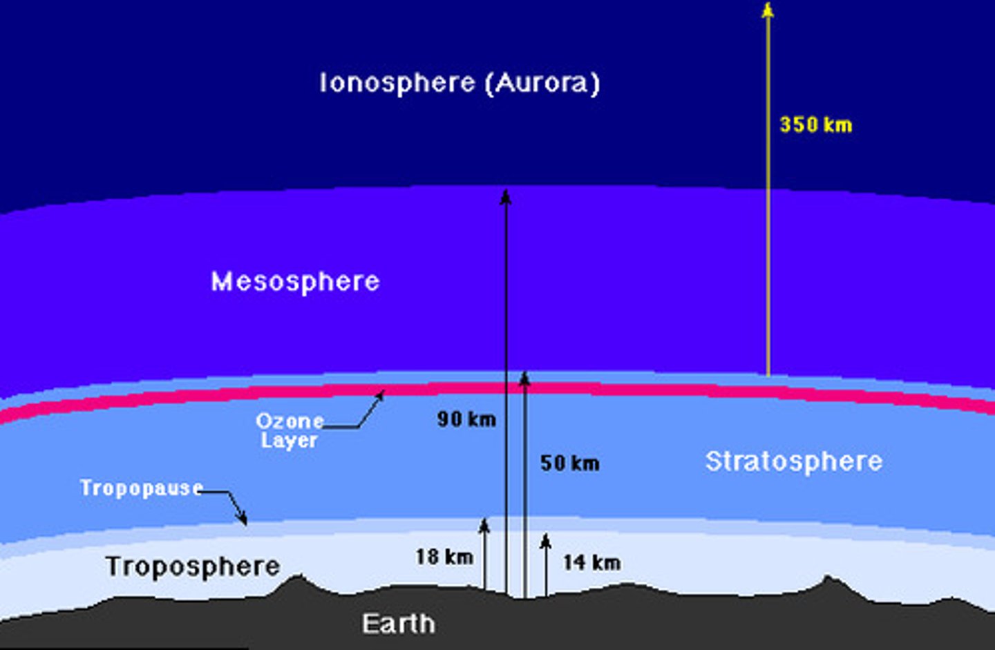 <p>- lower part of thermosphere (space)</p><p>- charged particles (ions) &amp; electrons here</p><p>- gases excited by solar radiation, gases give off light; glow in the sky</p><p>- aurora borealis</p>