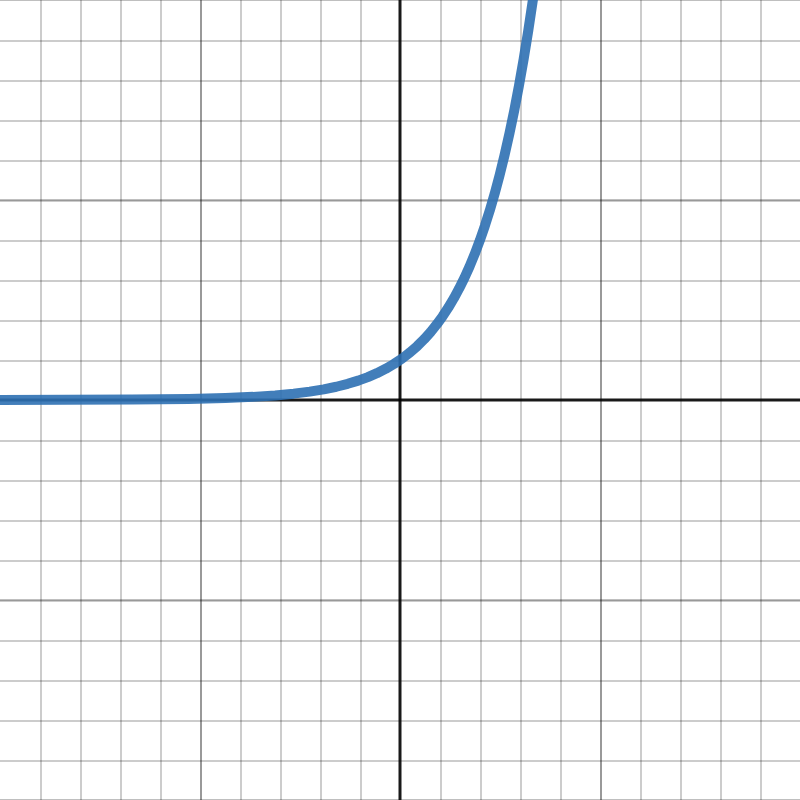 <p>Exponential Function</p>