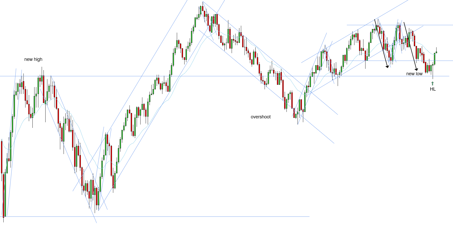 <p>W - Broad 2 legs down - 2 uptrends need new high - HL at the support of the range - (It’s technically not HL, but one of those that often form at the support of the range, there’s no word for it so it’s called HL)</p>