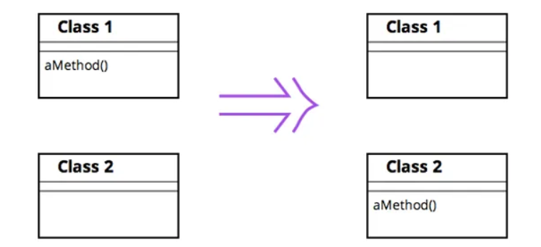<p>A method is used more by another class, or uses more code in another class, than its own class.</p><ul><li><p>Create a new method with a similar body in the class it uses most, as a result, reduces <span style="color: purple">[[Coupling]]</span></p></li></ul><p></p>