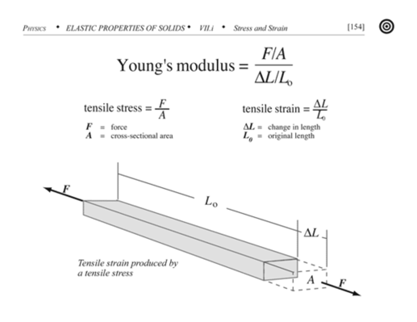 <p>• measure diameter of wire using micrometer to find cross sectional area</p><p>• start attach small weight to end to straighten the wire</p><p>• measure initial length</p><p>• increase weight in steps and record extension (stretched - unstretched)</p><p>• calculate stress and strain</p><p>• plot stress-strain graph and find gradient</p>