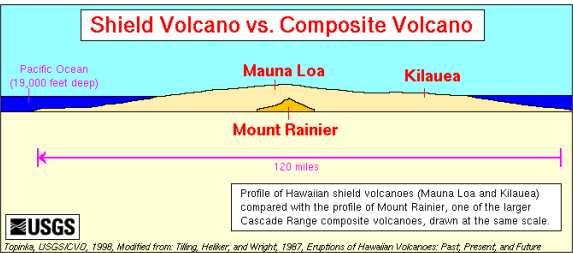 <p>Types of Volcanoes</p><ul><li><p>describe a <mark data-color="blue">Shield volcanoe</mark></p><ul><li><p>give an example of where it is found</p></li></ul></li></ul>