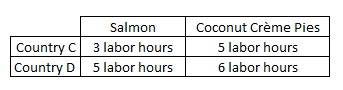 <p><span><span>The table here shows the labor hours necessary to produce one unit of two goods, salmon and coconut creme pies, in two countries. If labor is the only input used, which of the following statements is true?</span></span></p><ol><li><p><span><span>Country D has an absolute advantage in the production of one good, but not both.</span></span></p></li><li><p><span><span>Country C has an absolute advantage in the production of one good, but not both.</span></span></p></li><li><p><span><span>Neither country has an absolute advantage in the production of these two goods.</span></span></p></li><li><p><span><span>Country D has an absolute advantage in the production of both goods.</span></span></p></li><li><p><span><span>Country C has an absolute advantage in the production of both goods.</span></span></p></li></ol><p></p>