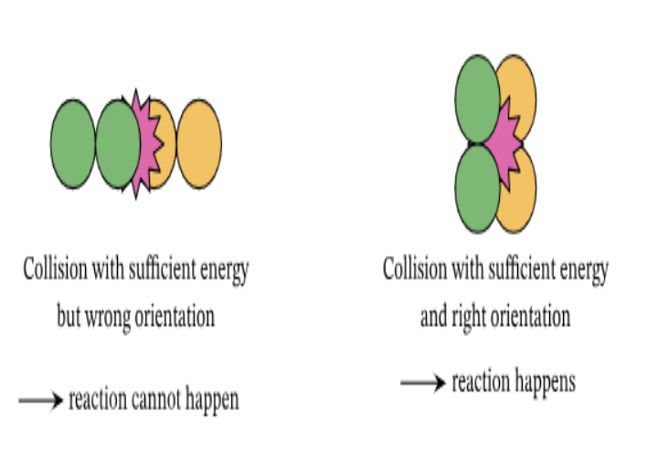 <p>Activation energy is the minimum amount of energy required to break the bond in a chemical reaction</p><p></p><p>For this to occur, two requirements must be met:</p><ul><li><p>Molecules must be in correct orientation</p></li><li><p>Molecules must collide with enough force</p></li></ul><p></p>