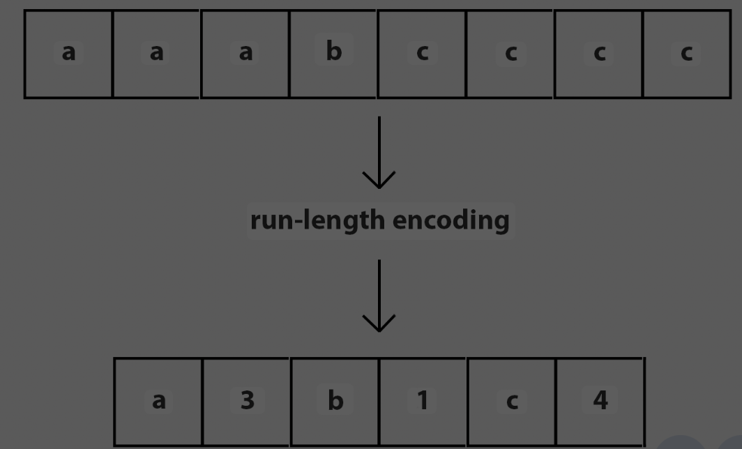 <p>a common lossless compression technique.It works by replacing sequences of identical data values (runs) with a single instance of the data value and a count of its occurrences.This method is particularly effective on data with many repeating consecutive characters or symbols.<span>&nbsp;</span></p><p><br></p>