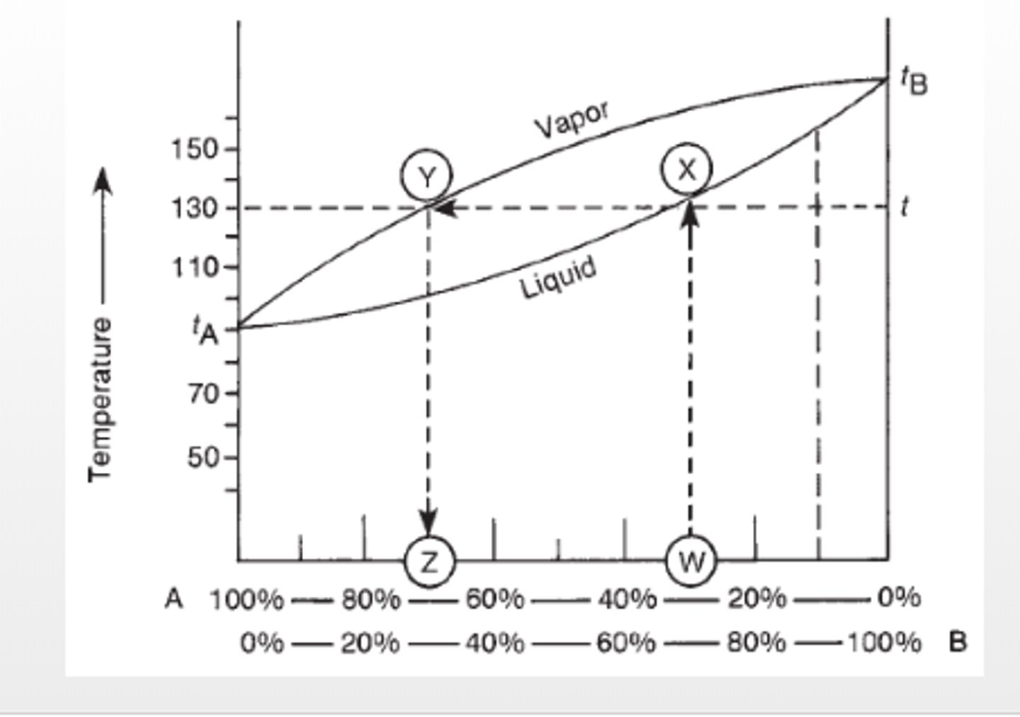<p>Percentage vapor composition A=90 %<br>Percentage vapor composition B = 10%<br><br>Boiling point = 105°C</p>