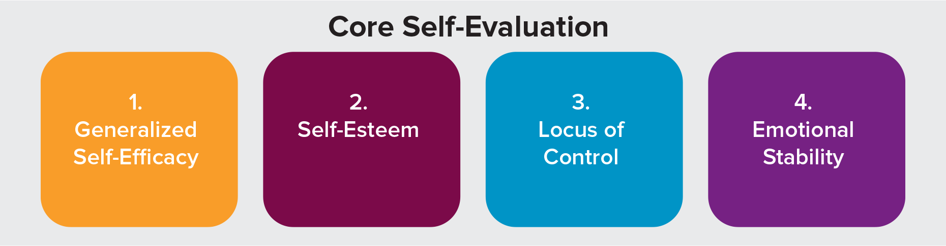 <p>Represent four narrow and positive individual traits:</p><ol><li><p>Generalized self-efficacy</p></li><li><p>Self-esteem</p></li><li><p>Locus of Control</p></li><li><p>Emotional Stability</p></li></ol><p></p>