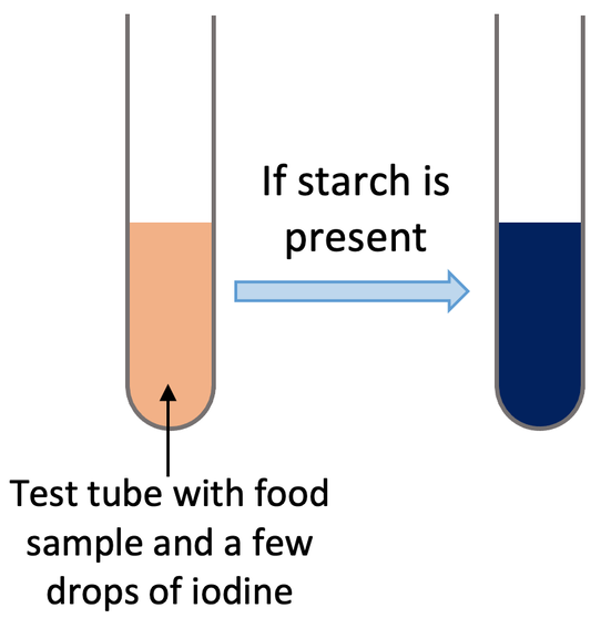 <p>Add iodine (potassium iodide solution) to the sample. If the solution goes from brown-orange to blue black starch is present.</p>