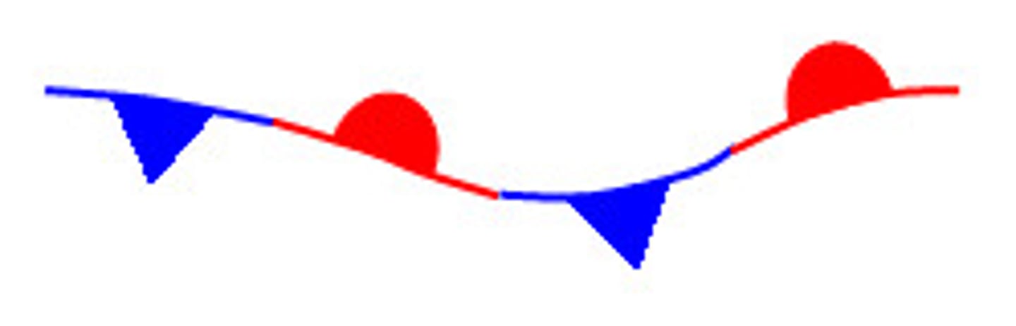 <p>causes clouds and rain happen (flooding can occur)</p>