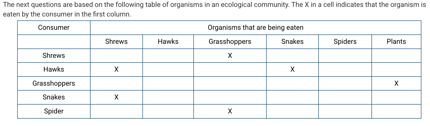 <p>Based on the data in the table, if the number of snakes were to suddenly decrease, which of the following changes would most likely occur in the food web of this ecosystem?</p><table style="min-width: 75px;"><colgroup><col style="min-width: 25px;"><col style="min-width: 25px;"><col style="min-width: 25px;"></colgroup><tbody><tr><td colspan="1" rowspan="1" style="--tw-border-spacing-x: 0; --tw-border-spacing-y: 0; --tw-translate-x: 0; --tw-translate-y: 0; --tw-rotate: 0; --tw-skew-x: 0; --tw-skew-y: 0; --tw-scale-x: 1; --tw-scale-y: 1; --tw-pan-x: ; --tw-pan-y: ; --tw-pinch-zoom: ; --tw-scroll-snap-strictness: proximity; --tw-gradient-from-position: ; --tw-gradient-via-position: ; --tw-gradient-to-position: ; --tw-ordinal: ; --tw-slashed-zero: ; --tw-numeric-figure: ; --tw-numeric-spacing: ; --tw-numeric-fraction: ; --tw-ring-inset: ; --tw-ring-offset-width: 0px; --tw-ring-offset-shadow: 0 0 #0000; --tw-ring-shadow: 0 0 #0000; --tw-shadow: 0 0 #0000; --tw-shadow-colored: 0 0 #0000; --tw-blur: ; --tw-brightness: ; --tw-contrast: ; --tw-grayscale: ; --tw-hue-rotate: ; --tw-invert: ; --tw-saturate: ; --tw-sepia: ; --tw-drop-shadow: ; --tw-backdrop-blur: ; --tw-backdrop-brightness: ; --tw-backdrop-contrast: ; --tw-backdrop-grayscale: ; --tw-backdrop-hue-rotate: ; --tw-backdrop-invert: ; --tw-backdrop-opacity: ; --tw-backdrop-saturate: ; --tw-backdrop-sepia: ; box-sizing: border-box; print-color-adjust: exact; border: 1px solid rgb(0, 87, 124) !important;"><p>(A)</p></td><td colspan="1" rowspan="1" style="--tw-border-spacing-x: 0; --tw-border-spacing-y: 0; --tw-translate-x: 0; --tw-translate-y: 0; --tw-rotate: 0; --tw-skew-x: 0; --tw-skew-y: 0; --tw-scale-x: 1; --tw-scale-y: 1; --tw-pan-x: ; --tw-pan-y: ; --tw-pinch-zoom: ; --tw-scroll-snap-strictness: proximity; --tw-gradient-from-position: ; --tw-gradient-via-position: ; --tw-gradient-to-position: ; --tw-ordinal: ; --tw-slashed-zero: ; --tw-numeric-figure: ; --tw-numeric-spacing: ; --tw-numeric-fraction: ; --tw-ring-inset: ; --tw-ring-offset-width: 0px; --tw-ring-offset-shadow: 0 0 #0000; --tw-ring-shadow: 0 0 #0000; --tw-shadow: 0 0 #0000; --tw-shadow-colored: 0 0 #0000; --tw-blur: ; --tw-brightness: ; --tw-contrast: ; --tw-grayscale: ; --tw-hue-rotate: ; --tw-invert: ; --tw-saturate: ; --tw-sepia: ; --tw-drop-shadow: ; --tw-backdrop-blur: ; --tw-backdrop-brightness: ; --tw-backdrop-contrast: ; --tw-backdrop-grayscale: ; --tw-backdrop-hue-rotate: ; --tw-backdrop-invert: ; --tw-backdrop-opacity: ; --tw-backdrop-saturate: ; --tw-backdrop-sepia: ; box-sizing: border-box; print-color-adjust: exact; border: 1px solid rgb(0, 87, 124) !important;"><p>increase in number of shrews</p></td><td colspan="1" rowspan="1" style="--tw-border-spacing-x: 0; --tw-border-spacing-y: 0; --tw-translate-x: 0; --tw-translate-y: 0; --tw-rotate: 0; --tw-skew-x: 0; --tw-skew-y: 0; --tw-scale-x: 1; --tw-scale-y: 1; --tw-pan-x: ; --tw-pan-y: ; --tw-pinch-zoom: ; --tw-scroll-snap-strictness: proximity; --tw-gradient-from-position: ; --tw-gradient-via-position: ; --tw-gradient-to-position: ; --tw-ordinal: ; --tw-slashed-zero: ; --tw-numeric-figure: ; --tw-numeric-spacing: ; --tw-numeric-fraction: ; --tw-ring-inset: ; --tw-ring-offset-width: 0px; --tw-ring-offset-shadow: 0 0 #0000; --tw-ring-shadow: 0 0 #0000; --tw-shadow: 0 0 #0000; --tw-shadow-colored: 0 0 #0000; --tw-blur: ; --tw-brightness: ; --tw-contrast: ; --tw-grayscale: ; --tw-hue-rotate: ; --tw-invert: ; --tw-saturate: ; --tw-sepia: ; --tw-drop-shadow: ; --tw-backdrop-blur: ; --tw-backdrop-brightness: ; --tw-backdrop-contrast: ; --tw-backdrop-grayscale: ; --tw-backdrop-hue-rotate: ; --tw-backdrop-invert: ; --tw-backdrop-opacity: ; --tw-backdrop-saturate: ; --tw-backdrop-sepia: ; box-sizing: border-box; print-color-adjust: exact; border: 1px solid rgb(0, 87, 124) !important;"><p>decrease in number of hawks</p></td></tr><tr><td colspan="1" rowspan="1" style="--tw-border-spacing-x: 0; --tw-border-spacing-y: 0; --tw-translate-x: 0; --tw-translate-y: 0; --tw-rotate: 0; --tw-skew-x: 0; --tw-skew-y: 0; --tw-scale-x: 1; --tw-scale-y: 1; --tw-pan-x: ; --tw-pan-y: ; --tw-pinch-zoom: ; --tw-scroll-snap-strictness: proximity; --tw-gradient-from-position: ; --tw-gradient-via-position: ; --tw-gradient-to-position: ; --tw-ordinal: ; --tw-slashed-zero: ; --tw-numeric-figure: ; --tw-numeric-spacing: ; --tw-numeric-fraction: ; --tw-ring-inset: ; --tw-ring-offset-width: 0px; --tw-ring-offset-shadow: 0 0 #0000; --tw-ring-shadow: 0 0 #0000; --tw-shadow: 0 0 #0000; --tw-shadow-colored: 0 0 #0000; --tw-blur: ; --tw-brightness: ; --tw-contrast: ; --tw-grayscale: ; --tw-hue-rotate: ; --tw-invert: ; --tw-saturate: ; --tw-sepia: ; --tw-drop-shadow: ; --tw-backdrop-blur: ; --tw-backdrop-brightness: ; --tw-backdrop-contrast: ; --tw-backdrop-grayscale: ; --tw-backdrop-hue-rotate: ; --tw-backdrop-invert: ; --tw-backdrop-opacity: ; --tw-backdrop-saturate: ; --tw-backdrop-sepia: ; box-sizing: border-box; print-color-adjust: exact; border: 1px solid rgb(0, 87, 124) !important;"><p>(B)</p></td><td colspan="1" rowspan="1" style="--tw-border-spacing-x: 0; --tw-border-spacing-y: 0; --tw-translate-x: 0; --tw-translate-y: 0; --tw-rotate: 0; --tw-skew-x: 0; --tw-skew-y: 0; --tw-scale-x: 1; --tw-scale-y: 1; --tw-pan-x: ; --tw-pan-y: ; --tw-pinch-zoom: ; --tw-scroll-snap-strictness: proximity; --tw-gradient-from-position: ; --tw-gradient-via-position: ; --tw-gradient-to-position: ; --tw-ordinal: ; --tw-slashed-zero: ; --tw-numeric-figure: ; --tw-numeric-spacing: ; --tw-numeric-fraction: ; --tw-ring-inset: ; --tw-ring-offset-width: 0px; --tw-ring-offset-shadow: 0 0 #0000; --tw-ring-shadow: 0 0 #0000; --tw-shadow: 0 0 #0000; --tw-shadow-colored: 0 0 #0000; --tw-blur: ; --tw-brightness: ; --tw-contrast: ; --tw-grayscale: ; --tw-hue-rotate: ; --tw-invert: ; --tw-saturate: ; --tw-sepia: ; --tw-drop-shadow: ; --tw-backdrop-blur: ; --tw-backdrop-brightness: ; --tw-backdrop-contrast: ; --tw-backdrop-grayscale: ; --tw-backdrop-hue-rotate: ; --tw-backdrop-invert: ; --tw-backdrop-opacity: ; --tw-backdrop-saturate: ; --tw-backdrop-sepia: ; box-sizing: border-box; print-color-adjust: exact; border: 1px solid rgb(0, 87, 124) !important;"><p>increase in number of hawks</p></td><td colspan="1" rowspan="1" style="--tw-border-spacing-x: 0; --tw-border-spacing-y: 0; --tw-translate-x: 0; --tw-translate-y: 0; --tw-rotate: 0; --tw-skew-x: 0; --tw-skew-y: 0; --tw-scale-x: 1; --tw-scale-y: 1; --tw-pan-x: ; --tw-pan-y: ; --tw-pinch-zoom: ; --tw-scroll-snap-strictness: proximity; --tw-gradient-from-position: ; --tw-gradient-via-position: ; --tw-gradient-to-position: ; --tw-ordinal: ; --tw-slashed-zero: ; --tw-numeric-figure: ; --tw-numeric-spacing: ; --tw-numeric-fraction: ; --tw-ring-inset: ; --tw-ring-offset-width: 0px; --tw-ring-offset-shadow: 0 0 #0000; --tw-ring-shadow: 0 0 #0000; --tw-shadow: 0 0 #0000; --tw-shadow-colored: 0 0 #0000; --tw-blur: ; --tw-brightness: ; --tw-contrast: ; --tw-grayscale: ; --tw-hue-rotate: ; --tw-invert: ; --tw-saturate: ; --tw-sepia: ; --tw-drop-shadow: ; --tw-backdrop-blur: ; --tw-backdrop-brightness: ; --tw-backdrop-contrast: ; --tw-backdrop-grayscale: ; --tw-backdrop-hue-rotate: ; --tw-backdrop-invert: ; --tw-backdrop-opacity: ; --tw-backdrop-saturate: ; --tw-backdrop-sepia: ; box-sizing: border-box; print-color-adjust: exact; border: 1px solid rgb(0, 87, 124) !important;"><p>decrease in number of shrews</p></td></tr><tr><td colspan="1" rowspan="1" style="--tw-border-spacing-x: 0; --tw-border-spacing-y: 0; --tw-translate-x: 0; --tw-translate-y: 0; --tw-rotate: 0; --tw-skew-x: 0; --tw-skew-y: 0; --tw-scale-x: 1; --tw-scale-y: 1; --tw-pan-x: ; --tw-pan-y: ; --tw-pinch-zoom: ; --tw-scroll-snap-strictness: proximity; --tw-gradient-from-position: ; --tw-gradient-via-position: ; --tw-gradient-to-position: ; --tw-ordinal: ; --tw-slashed-zero: ; --tw-numeric-figure: ; --tw-numeric-spacing: ; --tw-numeric-fraction: ; --tw-ring-inset: ; --tw-ring-offset-width: 0px; --tw-ring-offset-shadow: 0 0 #0000; --tw-ring-shadow: 0 0 #0000; --tw-shadow: 0 0 #0000; --tw-shadow-colored: 0 0 #0000; --tw-blur: ; --tw-brightness: ; --tw-contrast: ; --tw-grayscale: ; --tw-hue-rotate: ; --tw-invert: ; --tw-saturate: ; --tw-sepia: ; --tw-drop-shadow: ; --tw-backdrop-blur: ; --tw-backdrop-brightness: ; --tw-backdrop-contrast: ; --tw-backdrop-grayscale: ; --tw-backdrop-hue-rotate: ; --tw-backdrop-invert: ; --tw-backdrop-opacity: ; --tw-backdrop-saturate: ; --tw-backdrop-sepia: ; box-sizing: border-box; print-color-adjust: exact; border: 1px solid rgb(0, 87, 124) !important;"><p>(C)</p></td><td colspan="1" rowspan="1" style="--tw-border-spacing-x: 0; --tw-border-spacing-y: 0; --tw-translate-x: 0; --tw-translate-y: 0; --tw-rotate: 0; --tw-skew-x: 0; --tw-skew-y: 0; --tw-scale-x: 1; --tw-scale-y: 1; --tw-pan-x: ; --tw-pan-y: ; --tw-pinch-zoom: ; --tw-scroll-snap-strictness: proximity; --tw-gradient-from-position: ; --tw-gradient-via-position: ; --tw-gradient-to-position: ; --tw-ordinal: ; --tw-slashed-zero: ; --tw-numeric-figure: ; --tw-numeric-spacing: ; --tw-numeric-fraction: ; --tw-ring-inset: ; --tw-ring-offset-width: 0px; --tw-ring-offset-shadow: 0 0 #0000; --tw-ring-shadow: 0 0 #0000; --tw-shadow: 0 0 #0000; --tw-shadow-colored: 0 0 #0000; --tw-blur: ; --tw-brightness: ; --tw-contrast: ; --tw-grayscale: ; --tw-hue-rotate: ; --tw-invert: ; --tw-saturate: ; --tw-sepia: ; --tw-drop-shadow: ; --tw-backdrop-blur: ; --tw-backdrop-brightness: ; --tw-backdrop-contrast: ; --tw-backdrop-grayscale: ; --tw-backdrop-hue-rotate: ; --tw-backdrop-invert: ; --tw-backdrop-opacity: ; --tw-backdrop-saturate: ; --tw-backdrop-sepia: ; box-sizing: border-box; print-color-adjust: exact; border: 1px solid rgb(0, 87, 124) !important;"><p>increase in number of grasshoppers</p></td><td colspan="1" rowspan="1" style="--tw-border-spacing-x: 0; --tw-border-spacing-y: 0; --tw-translate-x: 0; --tw-translate-y: 0; --tw-rotate: 0; --tw-skew-x: 0; --tw-skew-y: 0; --tw-scale-x: 1; --tw-scale-y: 1; --tw-pan-x: ; --tw-pan-y: ; --tw-pinch-zoom: ; --tw-scroll-snap-strictness: proximity; --tw-gradient-from-position: ; --tw-gradient-via-position: ; --tw-gradient-to-position: ; --tw-ordinal: ; --tw-slashed-zero: ; --tw-numeric-figure: ; --tw-numeric-spacing: ; --tw-numeric-fraction: ; --tw-ring-inset: ; --tw-ring-offset-width: 0px; --tw-ring-offset-shadow: 0 0 #0000; --tw-ring-shadow: 0 0 #0000; --tw-shadow: 0 0 #0000; --tw-shadow-colored: 0 0 #0000; --tw-blur: ; --tw-brightness: ; --tw-contrast: ; --tw-grayscale: ; --tw-hue-rotate: ; --tw-invert: ; --tw-saturate: ; --tw-sepia: ; --tw-drop-shadow: ; --tw-backdrop-blur: ; --tw-backdrop-brightness: ; --tw-backdrop-contrast: ; --tw-backdrop-grayscale: ; --tw-backdrop-hue-rotate: ; --tw-backdrop-invert: ; --tw-backdrop-opacity: ; --tw-backdrop-saturate: ; --tw-backdrop-sepia: ; box-sizing: border-box; print-color-adjust: exact; border: 1px solid rgb(0, 87, 124) !important;"><p>decrease in number of plants</p></td></tr><tr><td colspan="1" rowspan="1" style="--tw-border-spacing-x: 0; --tw-border-spacing-y: 0; --tw-translate-x: 0; --tw-translate-y: 0; --tw-rotate: 0; --tw-skew-x: 0; --tw-skew-y: 0; --tw-scale-x: 1; --tw-scale-y: 1; --tw-pan-x: ; --tw-pan-y: ; --tw-pinch-zoom: ; --tw-scroll-snap-strictness: proximity; --tw-gradient-from-position: ; --tw-gradient-via-position: ; --tw-gradient-to-position: ; --tw-ordinal: ; --tw-slashed-zero: ; --tw-numeric-figure: ; --tw-numeric-spacing: ; --tw-numeric-fraction: ; --tw-ring-inset: ; --tw-ring-offset-width: 0px; --tw-ring-offset-shadow: 0 0 #0000; --tw-ring-shadow: 0 0 #0000; --tw-shadow: 0 0 #0000; --tw-shadow-colored: 0 0 #0000; --tw-blur: ; --tw-brightness: ; --tw-contrast: ; --tw-grayscale: ; --tw-hue-rotate: ; --tw-invert: ; --tw-saturate: ; --tw-sepia: ; --tw-drop-shadow: ; --tw-backdrop-blur: ; --tw-backdrop-brightness: ; --tw-backdrop-contrast: ; --tw-backdrop-grayscale: ; --tw-backdrop-hue-rotate: ; --tw-backdrop-invert: ; --tw-backdrop-opacity: ; --tw-backdrop-saturate: ; --tw-backdrop-sepia: ; box-sizing: border-box; print-color-adjust: exact; border: 1px solid rgb(0, 87, 124) !important;"><p>(D)</p></td><td colspan="1" rowspan="1" style="--tw-border-spacing-x: 0; --tw-border-spacing-y: 0; --tw-translate-x: 0; --tw-translate-y: 0; --tw-rotate: 0; --tw-skew-x: 0; --tw-skew-y: 0; --tw-scale-x: 1; --tw-scale-y: 1; --tw-pan-x: ; --tw-pan-y: ; --tw-pinch-zoom: ; --tw-scroll-snap-strictness: proximity; --tw-gradient-from-position: ; --tw-gradient-via-position: ; --tw-gradient-to-position: ; --tw-ordinal: ; --tw-slashed-zero: ; --tw-numeric-figure: ; --tw-numeric-spacing: ; --tw-numeric-fraction: ; --tw-ring-inset: ; --tw-ring-offset-width: 0px; --tw-ring-offset-shadow: 0 0 #0000; --tw-ring-shadow: 0 0 #0000; --tw-shadow: 0 0 #0000; --tw-shadow-colored: 0 0 #0000; --tw-blur: ; --tw-brightness: ; --tw-contrast: ; --tw-grayscale: ; --tw-hue-rotate: ; --tw-invert: ; --tw-saturate: ; --tw-sepia: ; --tw-drop-shadow: ; --tw-backdrop-blur: ; --tw-backdrop-brightness: ; --tw-backdrop-contrast: ; --tw-backdrop-grayscale: ; --tw-backdrop-hue-rotate: ; --tw-backdrop-invert: ; --tw-backdrop-opacity: ; --tw-backdrop-saturate: ; --tw-backdrop-sepia: ; box-sizing: border-box; print-color-adjust: exact; border: 1px solid rgb(0, 87, 124) !important;"><p>increase in number of spiders</p></td><td colspan="1" rowspan="1" style="--tw-border-spacing-x: 0; --tw-border-spacing-y: 0; --tw-translate-x: 0; --tw-translate-y: 0; --tw-rotate: 0; --tw-skew-x: 0; --tw-skew-y: 0; --tw-scale-x: 1; --tw-scale-y: 1; --tw-pan-x: ; --tw-pan-y: ; --tw-pinch-zoom: ; --tw-scroll-snap-strictness: proximity; --tw-gradient-from-position: ; --tw-gradient-via-position: ; --tw-gradient-to-position: ; --tw-ordinal: ; --tw-slashed-zero: ; --tw-numeric-figure: ; --tw-numeric-spacing: ; --tw-numeric-fraction: ; --tw-ring-inset: ; --tw-ring-offset-width: 0px; --tw-ring-offset-shadow: 0 0 #0000; --tw-ring-shadow: 0 0 #0000; --tw-shadow: 0 0 #0000; --tw-shadow-colored: 0 0 #0000; --tw-blur: ; --tw-brightness: ; --tw-contrast: ; --tw-grayscale: ; --tw-hue-rotate: ; --tw-invert: ; --tw-saturate: ; --tw-sepia: ; --tw-drop-shadow: ; --tw-backdrop-blur: ; --tw-backdrop-brightness: ; --tw-backdrop-contrast: ; --tw-backdrop-grayscale: ; --tw-backdrop-hue-rotate: ; --tw-backdrop-invert: ; --tw-backdrop-opacity: ; --tw-backdrop-saturate: ; --tw-backdrop-sepia: ; box-sizing: border-box; print-color-adjust: exact; border: 1px solid rgb(0, 87, 124) !important;"><p>decrease in number of plants</p></td></tr></tbody></table><p></p>