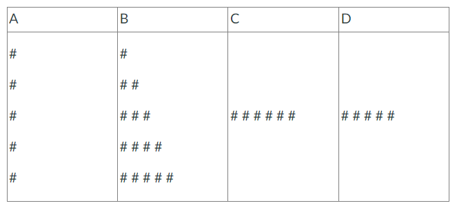 If I have the following code in JavaScript

(and assume mySection is a pointer to an HTML <SECTION> object).

for(var i =0; i < 5; i ++)

{

     mySection.innerHTML += "# ";

     mySection.innerHTML += "\\n";

}

What will my output be?