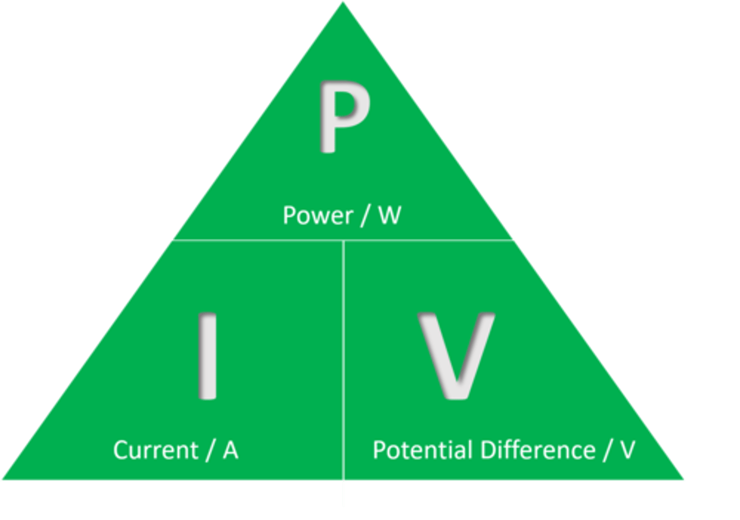 <p>power = current x voltage<br>(P = I X V)</p>