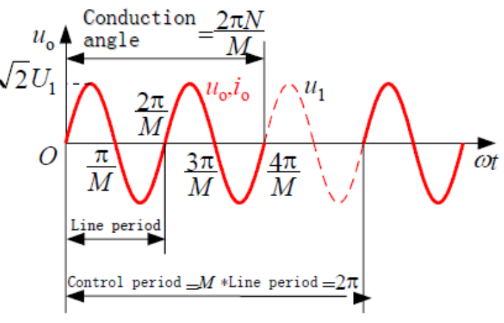 <p>Several whole AC cycles delivered followed by several cycles of zero, controlling average power.</p>