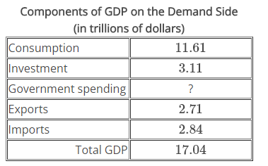 <p><span>If total GDP for this&nbsp;economy is $17.04&nbsp;trillion for the year shown in the table below, what was the total amount of government spending? Round your answer to the nearest hundredth.</span></p>