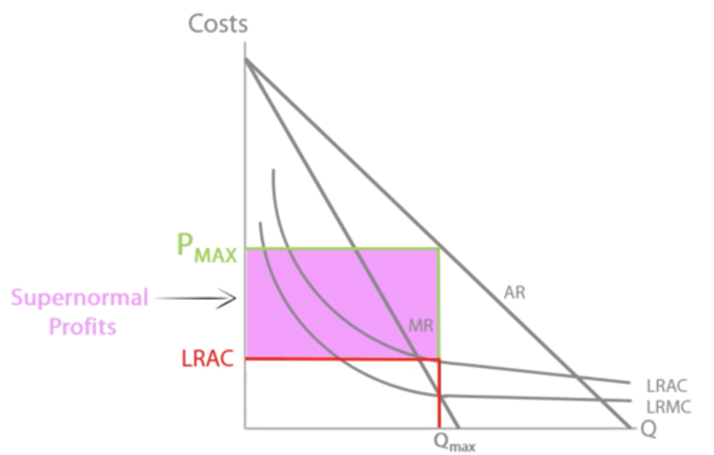 <p>- Economists of scale are so beneficial that the LRMC remains below the LRAC</p>