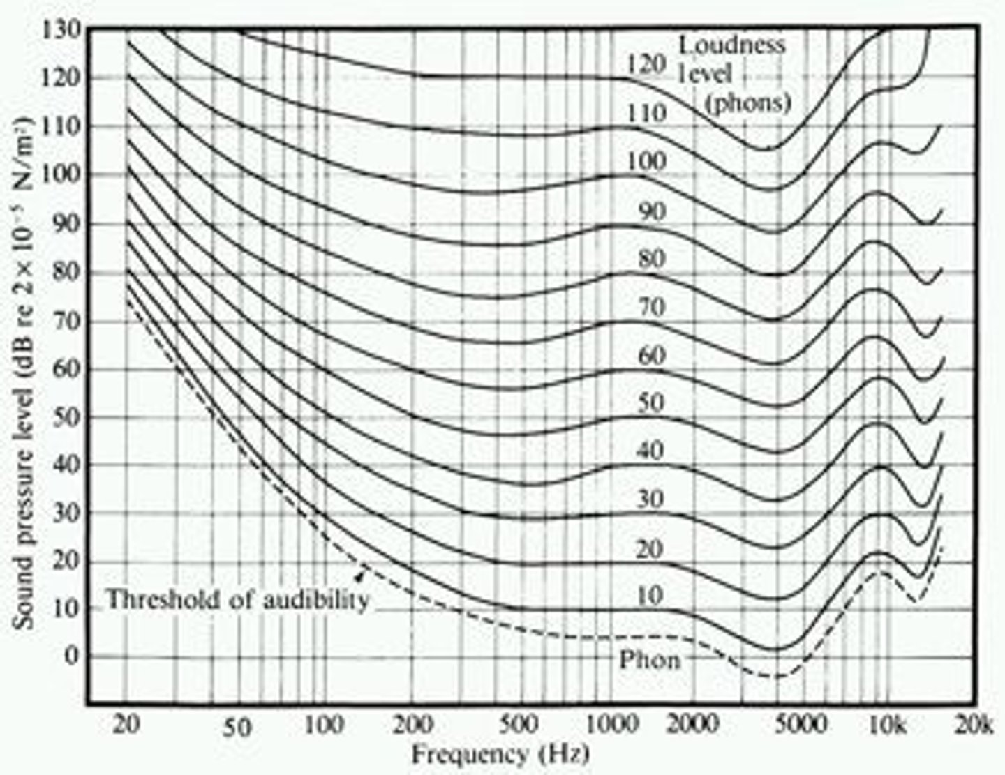 <p>graph with presentation level on the y-axis and frequency on the x-axis, showing graph lines connecting points of equal perceived loudness</p>