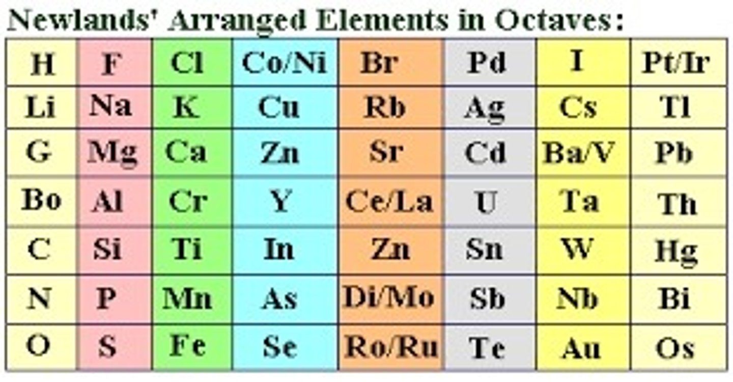 <p>1) Physical and chemical properties</p><p>2) Atomic weight</p>