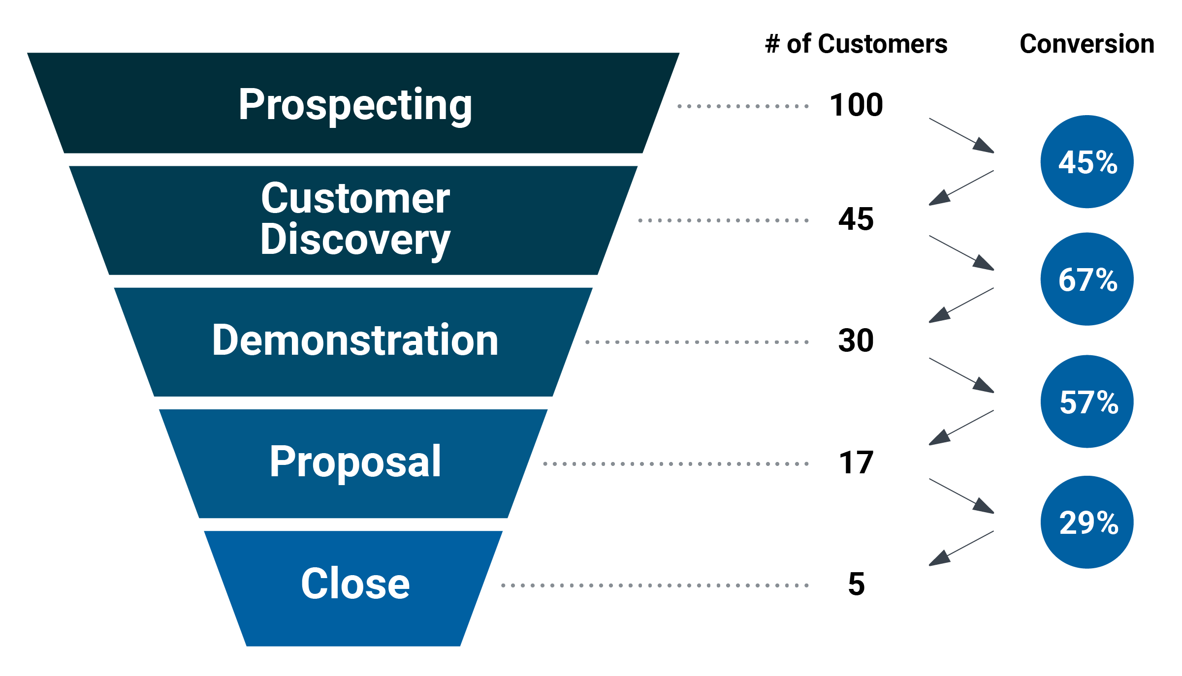 <p>Measures conversion rates during the sales process</p>