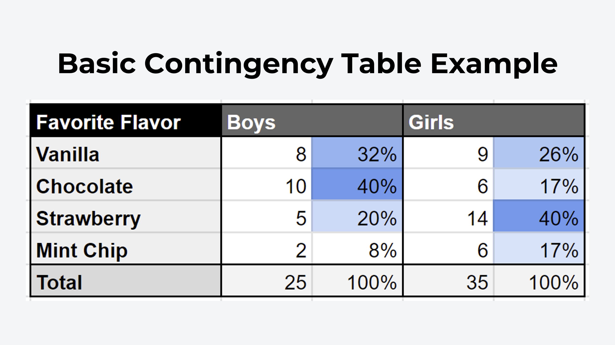 <p>Contingency table</p>
