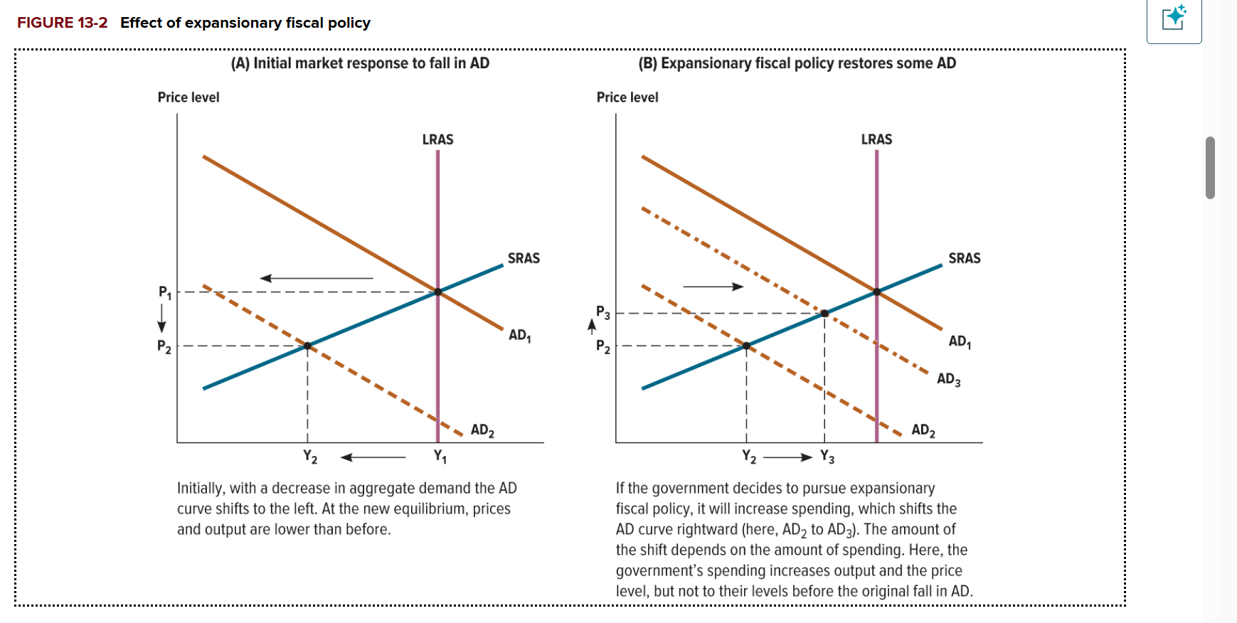 <p>Let’s say the initial aggregate demand (AD) shifts to the left and the new prices and output are lower than before. What effect does the government pursues an expansionary fiscal policy?</p>