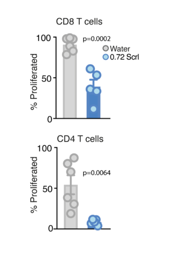 <p>#1 Sucralose and number of T cells</p>