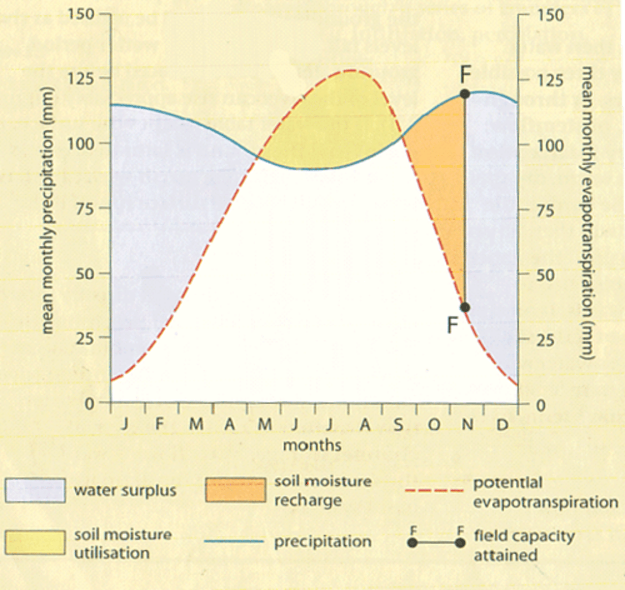 <p>Evapotranspiration rates are highest during the summer months<br><br>Precipitation rates are highest during the winter months, and drop during summer months<br><br>soil utilisation and soil moisture recharge</p>