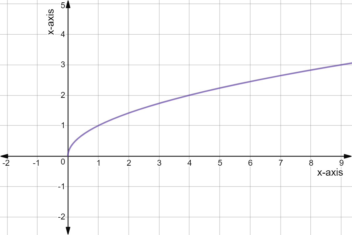 <p>y=<span style="font-size: medium;">√x</span></p><p><span style="font-size: medium;">D: [0,&nbsp;</span>∞) R: [0,&nbsp;∞), </p><p>continuous, no symmetry</p>