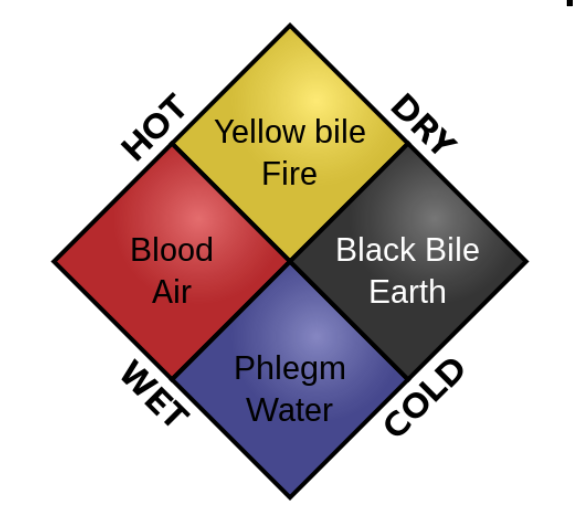 <p><strong><u>Physiology of the body underlies temperament and personality </u></strong></p><p><strong>Four humors:</strong></p><ul><li><p><strong><u><span style="color: yellow">Yellow</span></u></strong> = bile from <strong><u><span style="color: yellow">liver</span></u></strong></p></li><li><p><strong><u>Black</u></strong> = bile from <strong><u>kidneys</u></strong> </p></li><li><p><strong><u><span style="color: red">Red</span></u></strong> = blood from <u><span style="color: red">heart</span></u></p></li><li><p><u>White</u> = phlegm from <u>lungs</u></p></li></ul>