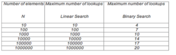 <ol><li><p><span style="background-color: transparent; font-family: "Century Gothic", sans-serif;"><span>According to the following table, how many lookups would be required in the worst case to find a number in a list of 1,000 elements using </span><strong><span>linear search</span></strong><span>?</span></span></p></li></ol><p></p>
