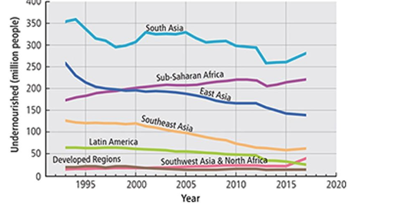 <p><span>Use Figure 9-2 to answer the question. In which region has there been a recent decrease in the number of undernourished?</span></p><p><span>a. Southwest Asia &amp; North Africa</span></p><p><span>b. South Asia</span></p><p><span>c. Sub-Saharan Africa</span></p><p><span>d. East Asia</span></p><p><span>e. southeast asia</span></p>