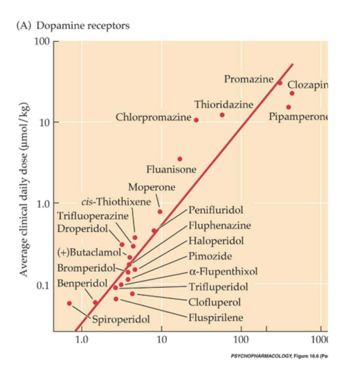 <p>-As it takes more drug to bind, the amount of drug needed to control symptoms goes up</p><p>-Bottom left has high affinity and high potency</p><p>-Linear relationship</p><p>-Drugs don't have a linear relationship in any other receptor in the brain</p>