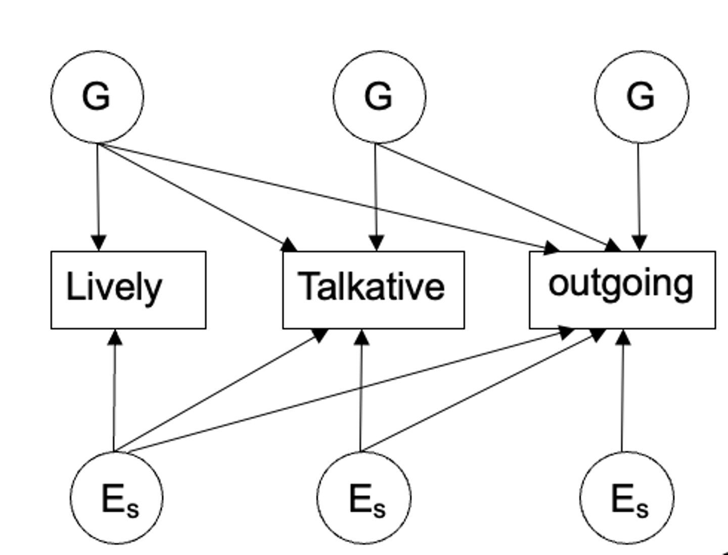 <p>the variance within and the covariance between personality traits across each assessment are decomposed into their genetic and environmental components</p>