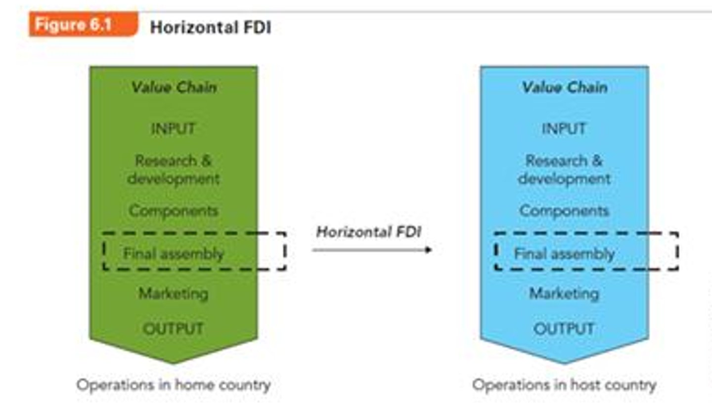 <p>Firms produce same products or offers the same services in a host country as at home.</p>