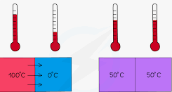 <p>When the temperatures of materials that are in contact are the same.</p>