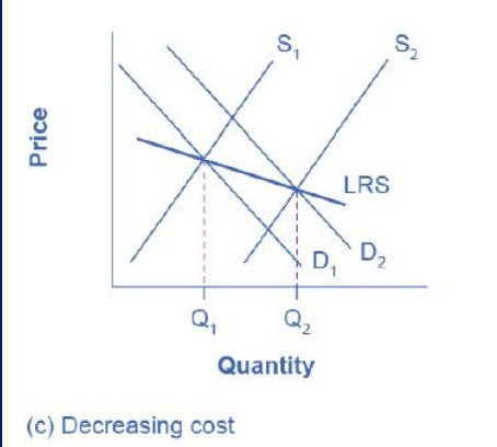 <ul><li><p>as demand increases the cost of production for the firms decreases</p><ul><li><p>falling average total costs, declining equilibrium price</p><ul><li><p>due to improvement in tech or increase in employee education etc., economies of scale…</p></li></ul></li><li><p>sellers easily increase supply in response to demand increase</p></li></ul></li></ul><p></p>