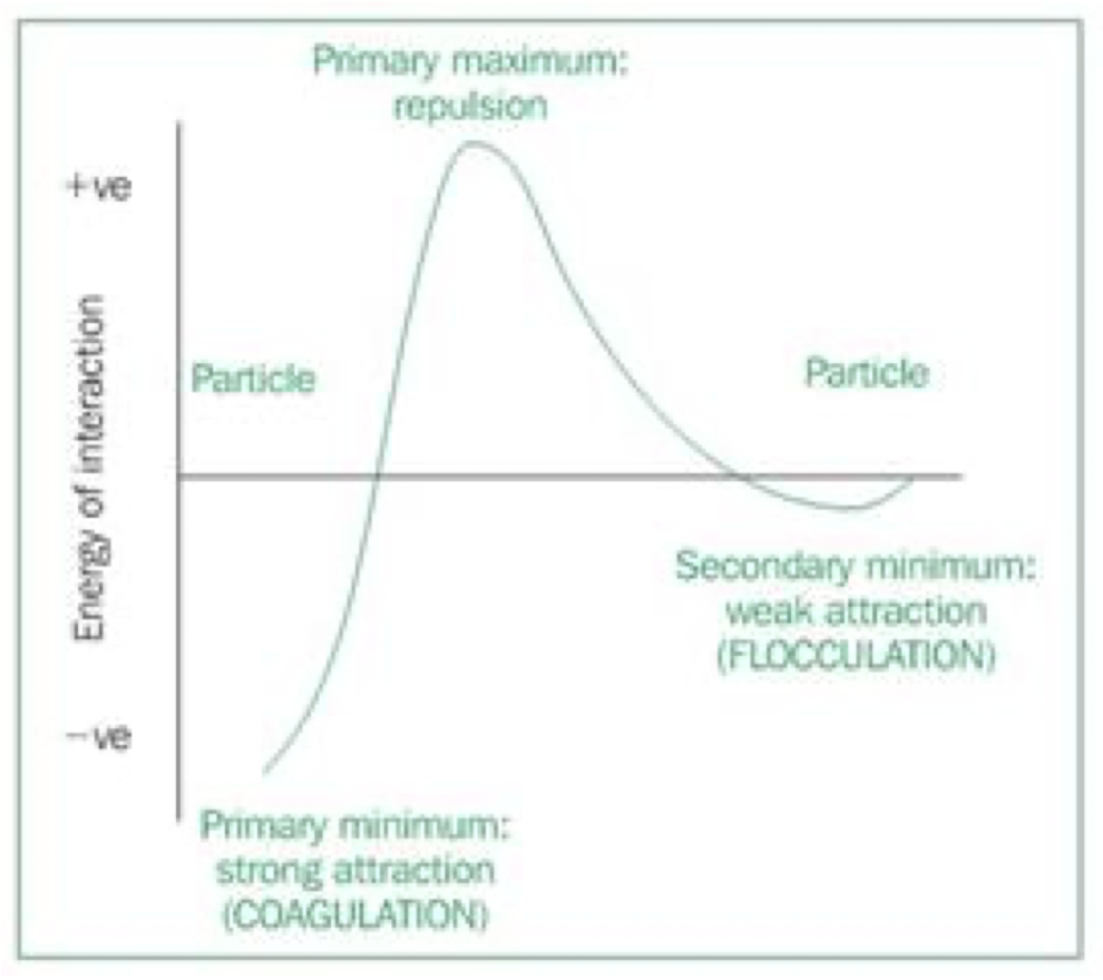 <ol><li><p>potential energy curve for particles in suspension shows 2 minima and 1 maximum </p><ul><li><p>at short inter-particle distances, attractive forces predominate(primary minimum) and particles tend to agglomerate </p></li></ul></li><li><p>as inter-particle distance increases(sufficient energy added to separate particles) repulsive forces predominate, and particles remain in suspension(maxiumum)</p></li><li><p>if the inter-particle distance increased further, repulsive force decreases and particles are weakly attracted( secondary minimum)</p></li></ol><p></p><p>the depth of the secondary minimum is key to determining the stability of the system</p><p></p>