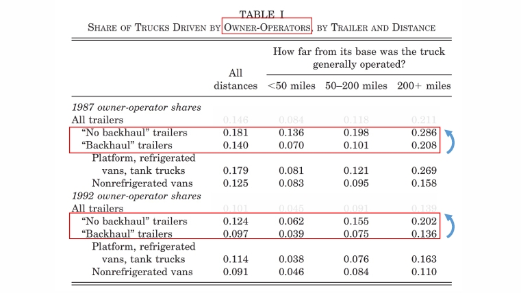 <p>what does this table of results show us? (Baker and Hubbard, 2004) </p>
