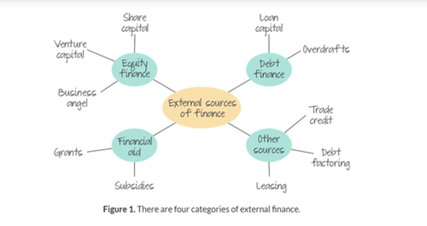 <p>raised from sources outside the business</p>