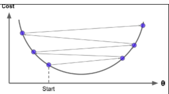 Which of the following is true for the following figure?

a.) Learning rate is too high

b.) Learning rate is too small

c.) Cost function is not convex

d.) Gradient descent cannot find global minimum