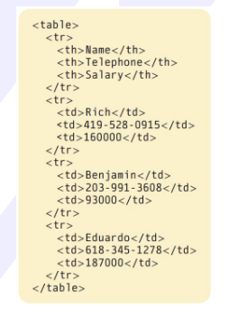 <p>is a mark-up language that uses tags to define data for<u> </u><strong><u>web pages</u></strong></p><p><span>• Gives information on how to display the data.</span><br><span>• Different tags for different elements.</span><br><span>• Conforms to standards maintained by organizations such as the World Wide Web Consortium.</span><br><span>• For example, <table> provides structure for textual data</span></p>