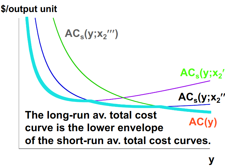 <p>The reason it is the lower envelope is because the short-run total cost curves have various levels being in the short run, but in the long run firms can choose whichever total cost curve is the lowest (the cheapest). </p>